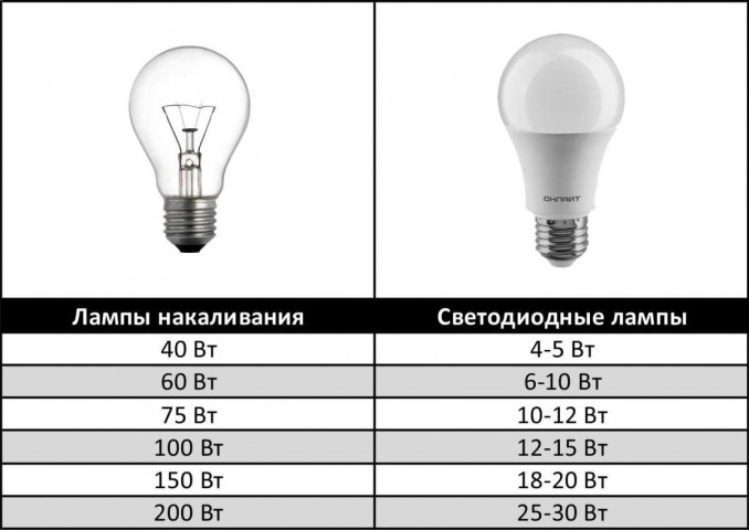 Лампа накаливания или светодиодная