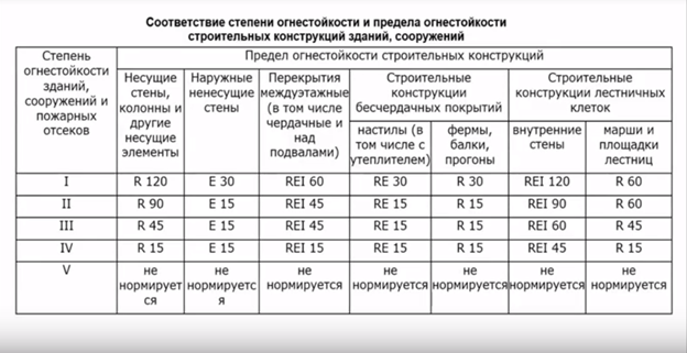 Определение степени огнестойкости здания