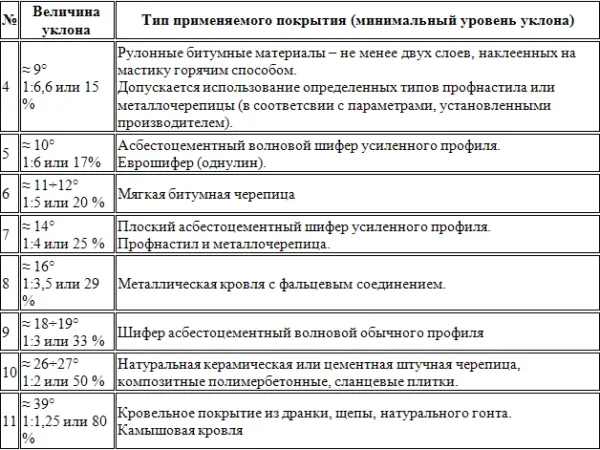 Таблица - угол наклона крыши в зависимости от кровельного материала