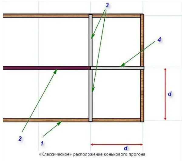 Классическое расположение конькового прогона