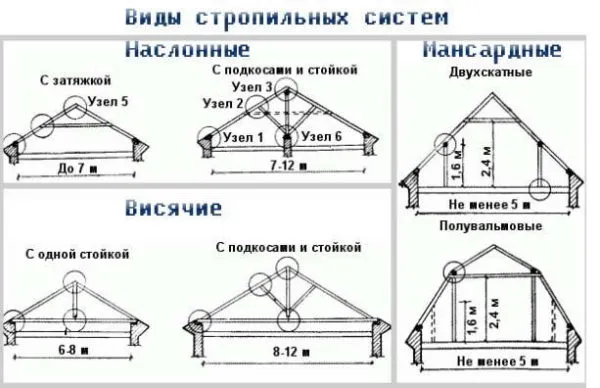 Схема видов стропильных систем