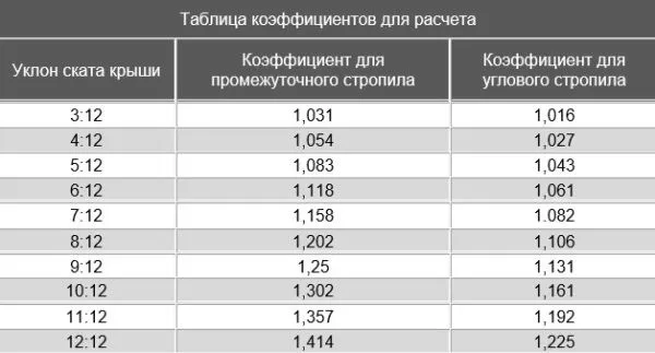 Таблица коэффициентов для расчета