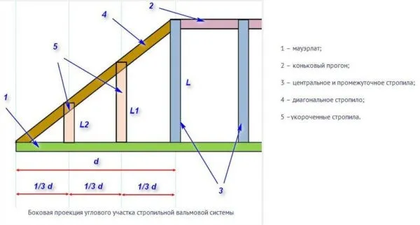 Боковая проекция углового участка