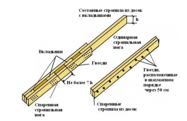 Составные стропила