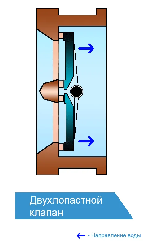 Двухлопастной обратный клапан