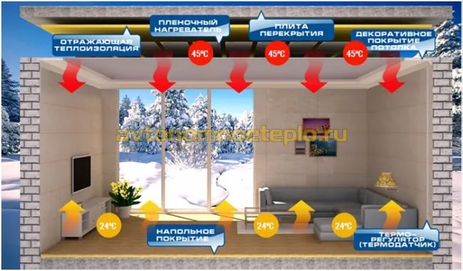 работа пленки при установке на потолок