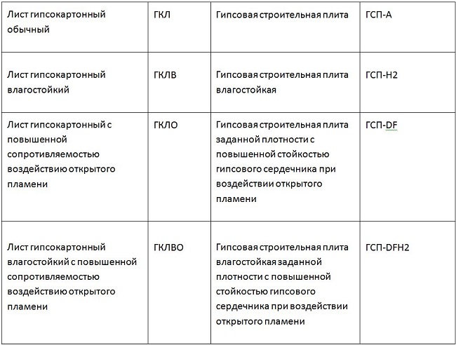 ГКЛ и ГВЛ: в чем разница