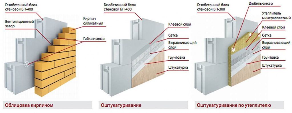 Внешняя отделка фасада дома из