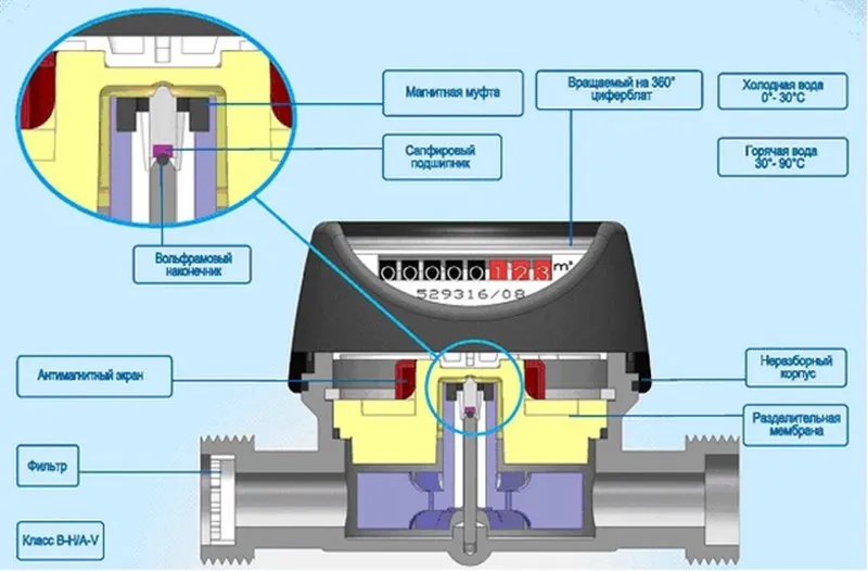 Устройство счетчика воды