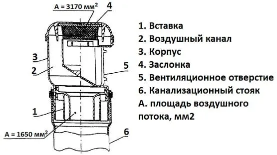 Конструкция воздушного клапана для канализации