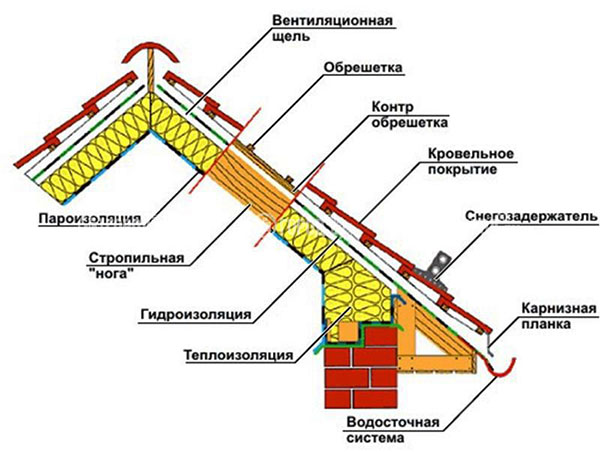 Конструкция мансардной крыши: основные