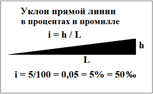 Таблица уклонов (наклон относительно