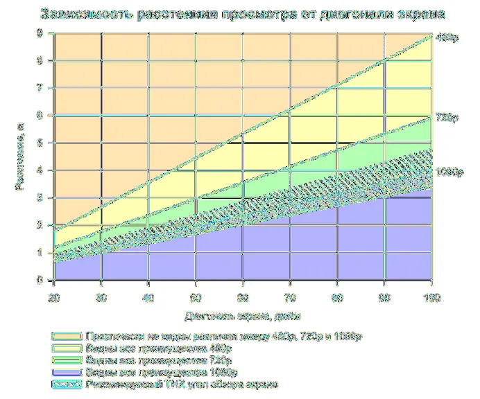 Расстояние до размера телевизора