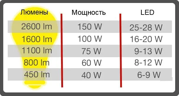 Характеристика светодиодов