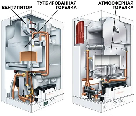 ᐅ Газовый котел с открытой и закрытой