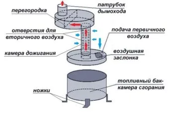 печь на отработке