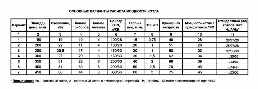 Газовые котлы: особенности, разница и