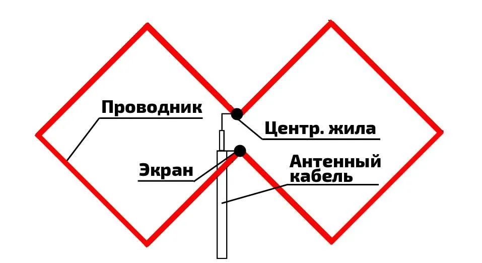 Как сделать антенну для цифрового телевидения своими руками: домашние и уличные варианты DVB-T2 конструкций