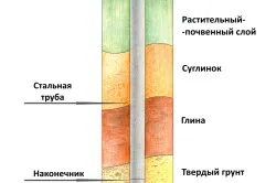 Схема монтажа винтовой сваи