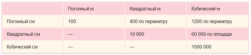 сколько метров и мм в погонном метре