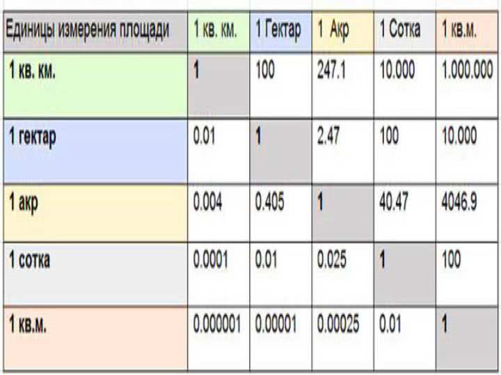 Сколько соток, акров, квадратных метров