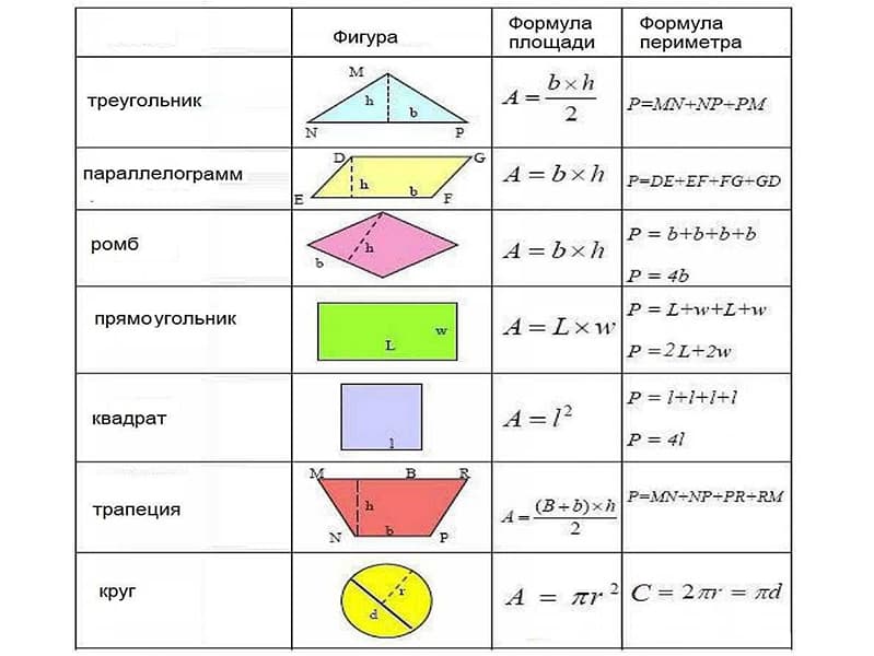 Как посчитать площадь комнаты? Способы