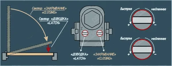 Регулировка дверного доводчика