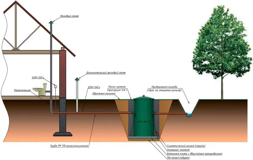 Пример схемы устройства автономной канализации в частном доме с установкой фановой трубы