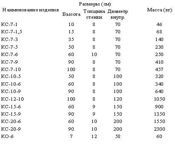 Вес и объем бетонных колец | ЖБИ