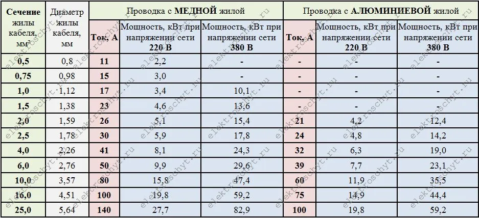 сечение кабеля таблица открытой проводки