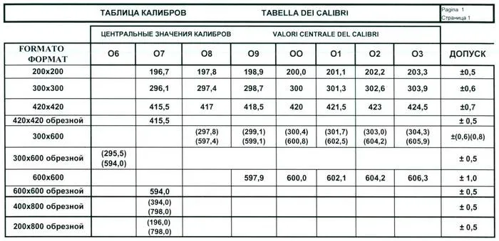 таблица калибров