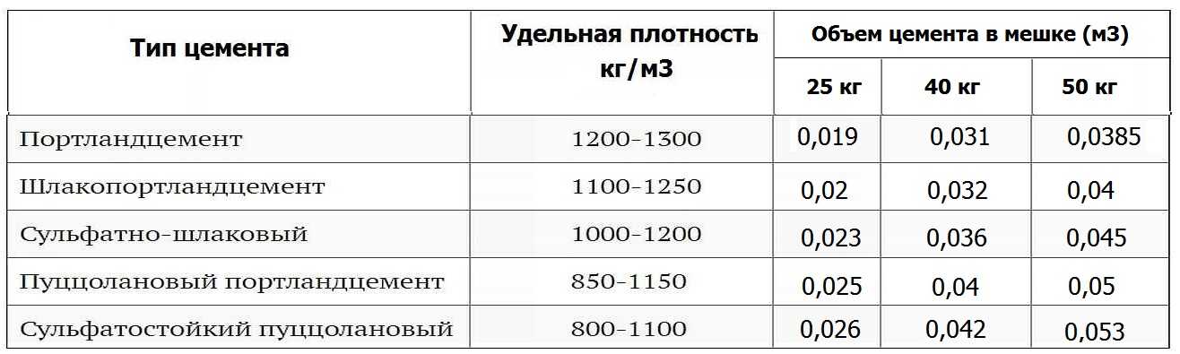 Объем цемента в мешке (25 кг, 40 кг, 50