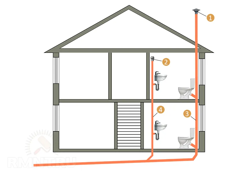 Вентиляции канализации частного дома
