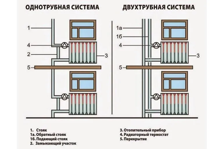 Принцип работы однотрубной системы отопления: схемы разводки и расчеты + пошаговая инструкция по монтажу