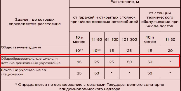 Расстояние стоянки. Расстояние от парковки до детской площадки. Расстояние от парковки до жилого дома. Удаленность автостоянок от жилых домов. Hfccnjzybt JN ltncrjuj CFLF LJ ;bkjuj ljvf.