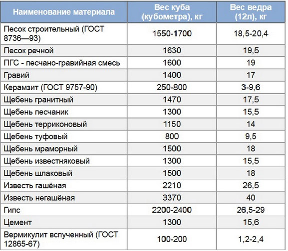 Вес 1 м3 строительного песка - stroitel lab