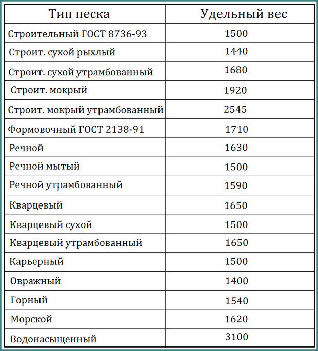 Плотность песка кг м3: сухого и