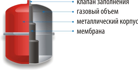 Что такое гидроаккумулятор, как выбрать