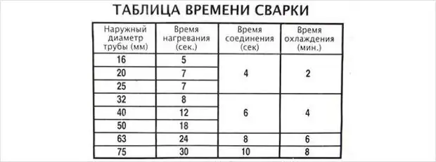 Самые частые ошибки при пайке полипропиленовых труб