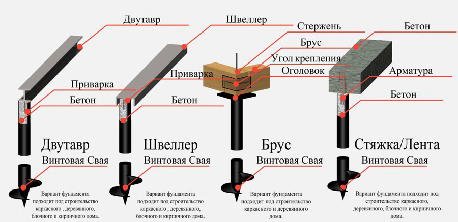 Обвязка фундамента: �� зачем нужна, типы