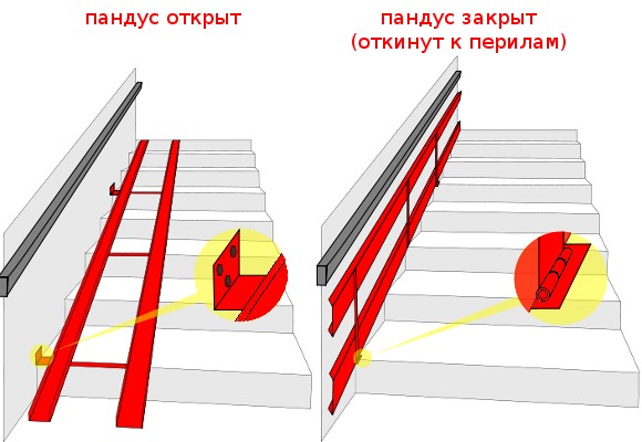 Откидные пандусы в подъезд: виды, кто