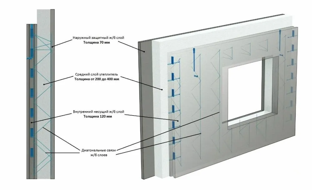 Утепленная железобетонная стеновая панель в разрезе 