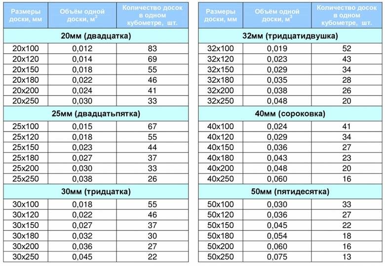 Сколько в кубе доски 25х100х6000