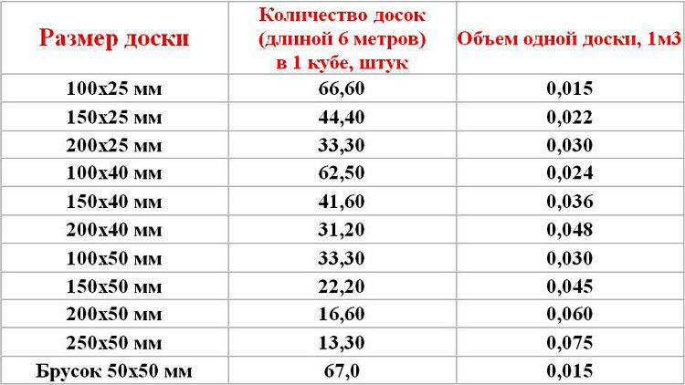 Сколько досок в кубе - таблица для 4 и