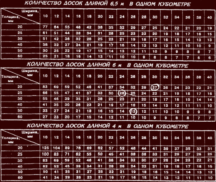 Сколько досок в кубе - таблица для 4 и