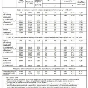 таблица расчета свойств полнотелого кирпича