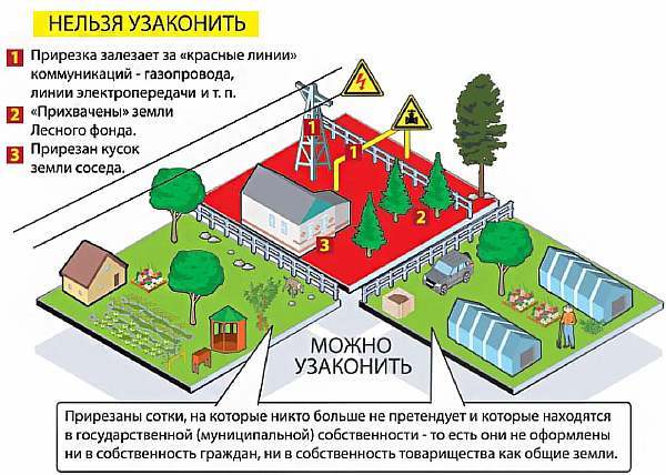 Регистрация строений на земельном