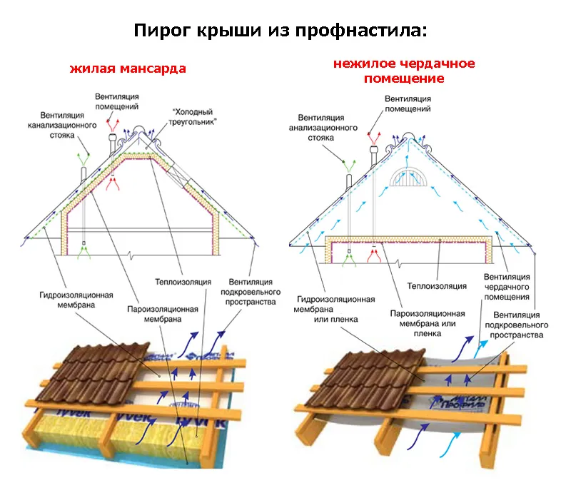 Пирог кровли под профнастил