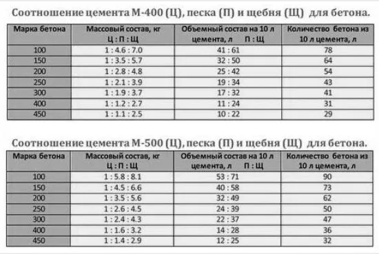 Сколько песка нужно для бетона