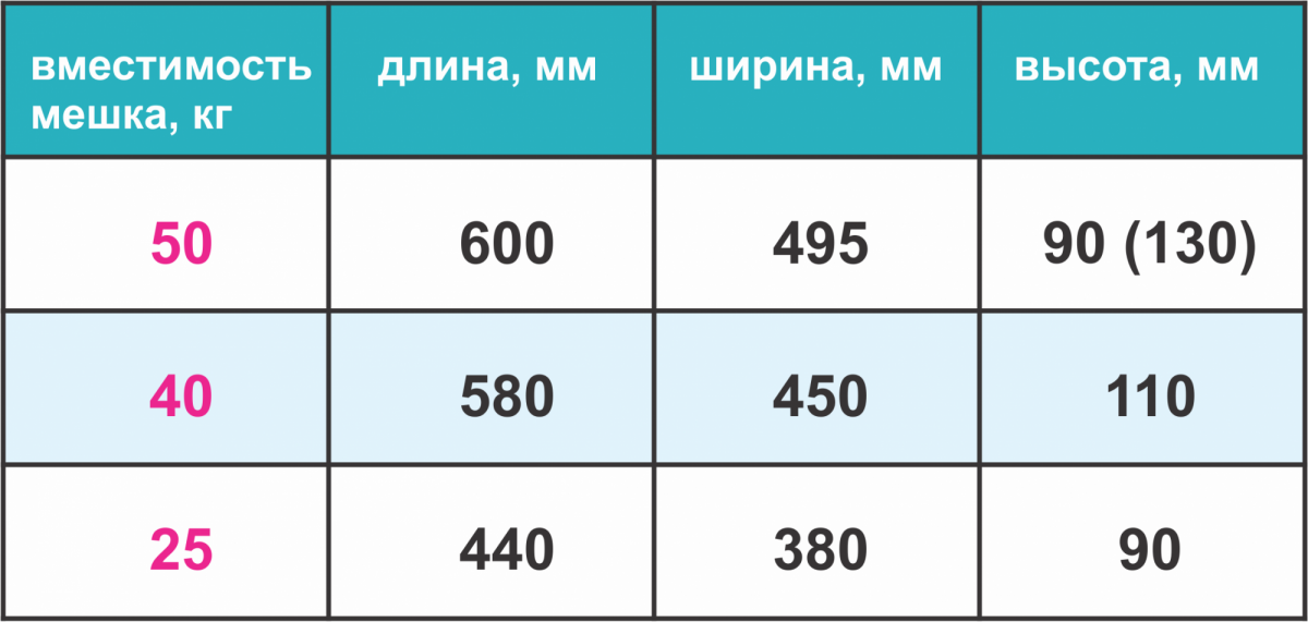 Покупка цемента в мешках: 4 таблицы для